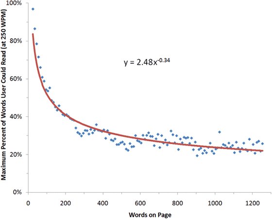 Attention Span grafik